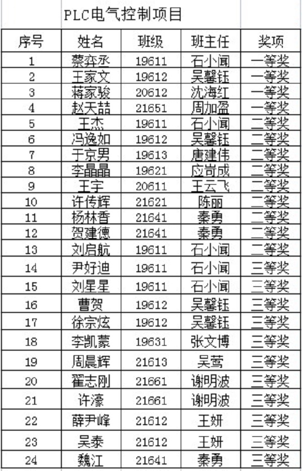 PLC电气控制项目比赛结果.jpg