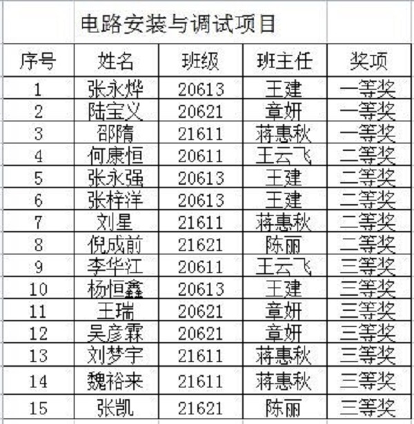 电路安装与调试项目比赛结果.jpg